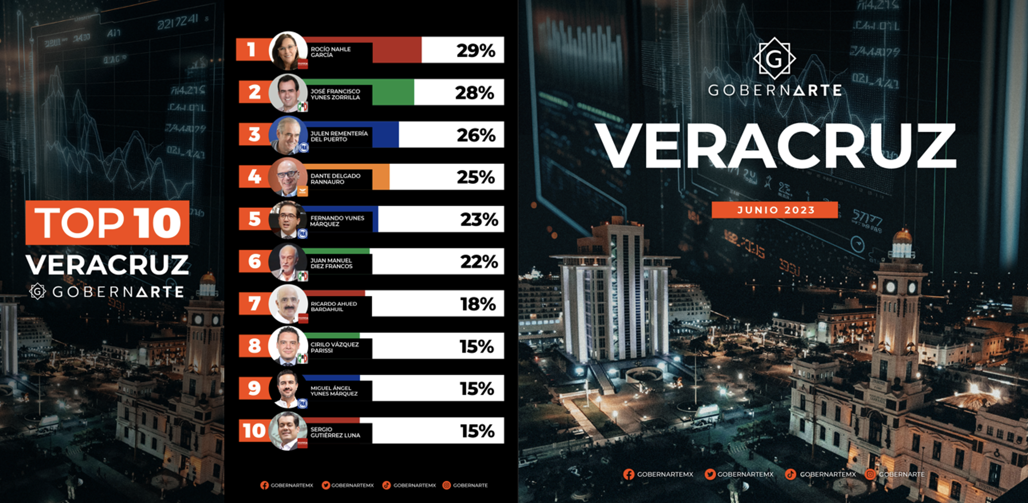 En Veracruz, estos son los políticos más fuertes rumbo a 2024: GobernArte