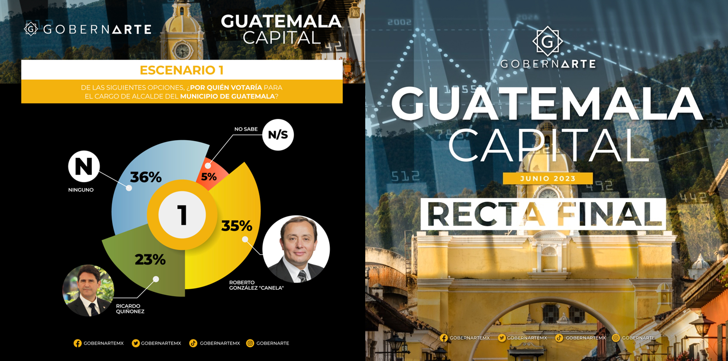 Roberto González "Canela" se perfila como favorito para las elecciones en la capital de Guatemala según GobernArte