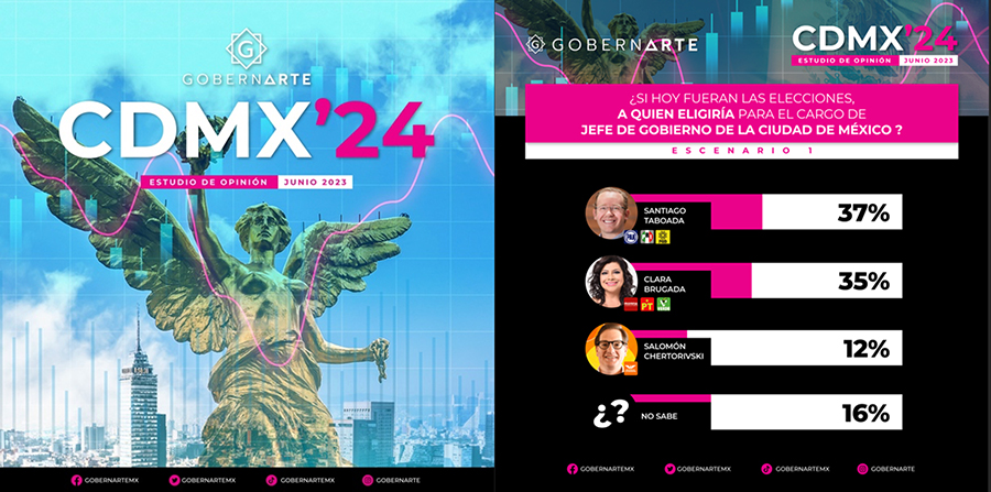 Santiago Taboada a la cabeza en la CDMX: GobernArte