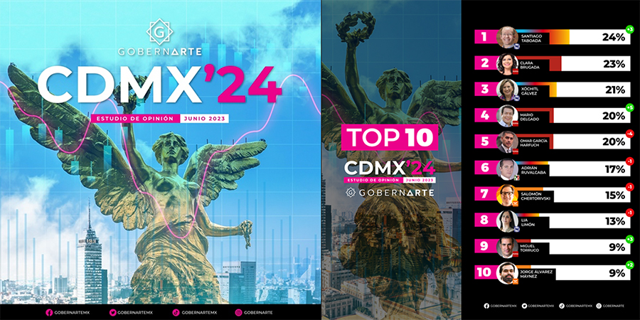 Santiago Taboada lidera las encuestas rumbo a la jefatura de gobierno de la CDMX