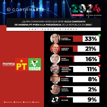 Claudia Sheinbaum lidera las encuestas internas de MORENA