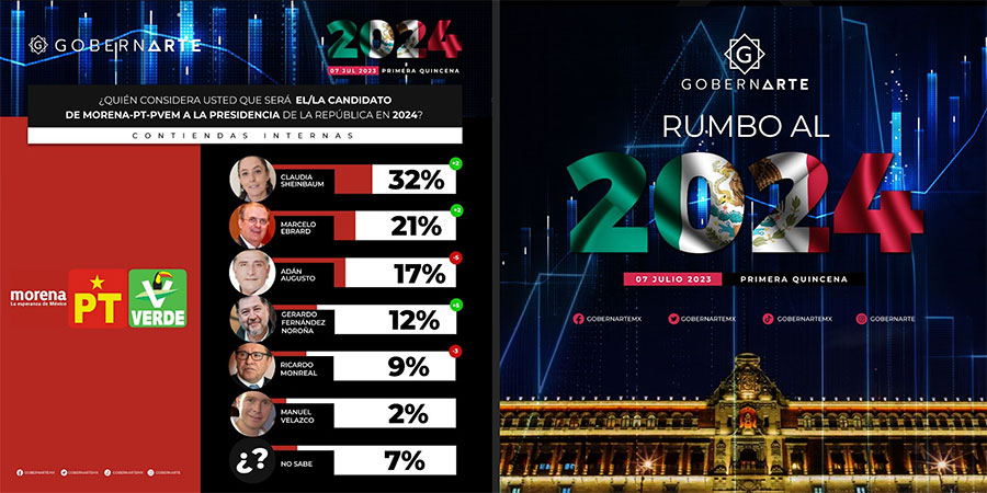 Claudia Sheinbaum lidera las encuestas rumbo a la Presidencia de la República