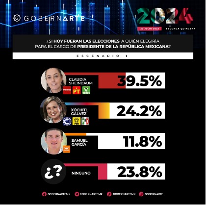 Claudia Sheinbaum se posiciona como la favorita en la contienda presidencial