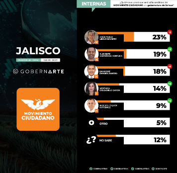 Clemente Castañeda despega en las encuestas rumbo a la gubernatura de Jalisco, según GobernArte