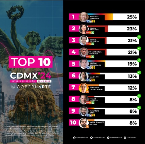 Santiago Taboada se consolida como el favorito para la CDMX