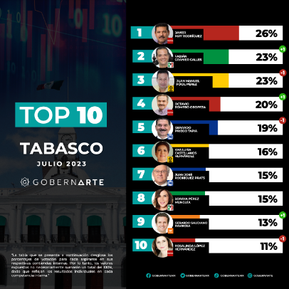 Tabasco se prepara para la contienda electoral 2024 según GobernArte.