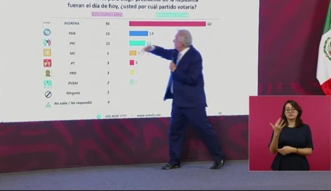 Vuelven a bajar ‘mañanera’ luego que AMLO mostrara encuestas