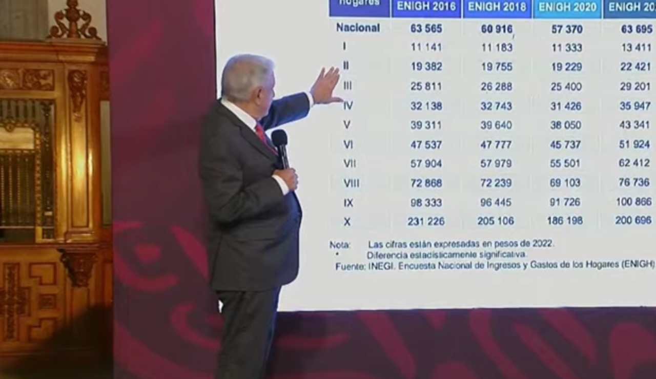 AMLO se siente “como pavo real” al destacar alza en ingresos en hogares mexicanos