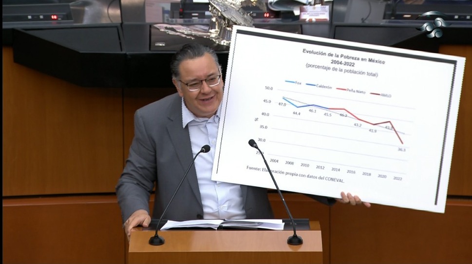 ”Con AMLO, disminución de 8.9 millones de personas en situación de pobreza: Gabriel García”