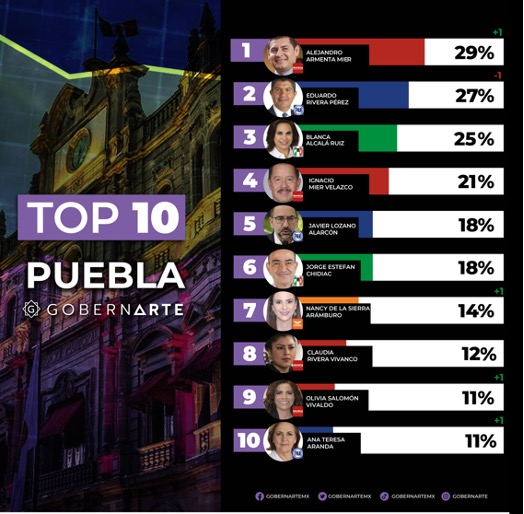 Camino hacia la gubernatura de Puebla 2024: GobernArte resultados agosto 2023