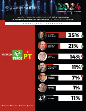 Claudia Sheinbaum será la que represente a MORENA en las elecciones Presidenciales 2024