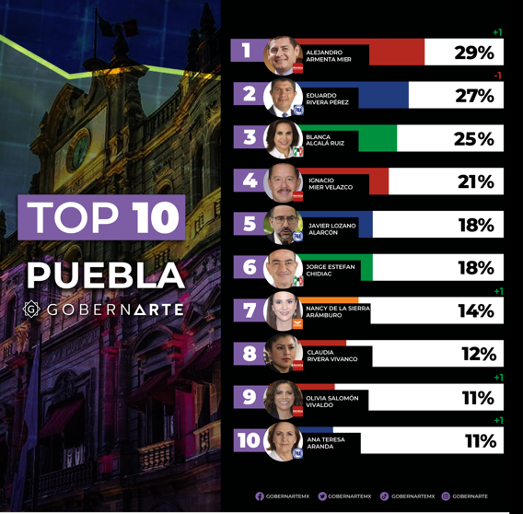 Rumbo a la elección para la gubernatura de Puebla en 2024: Alejandro Armenta emerge como el favorito