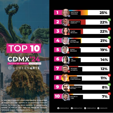 Santiago Taboada el favorito para la jefatura de gobierno de la CDMX; GobernArte