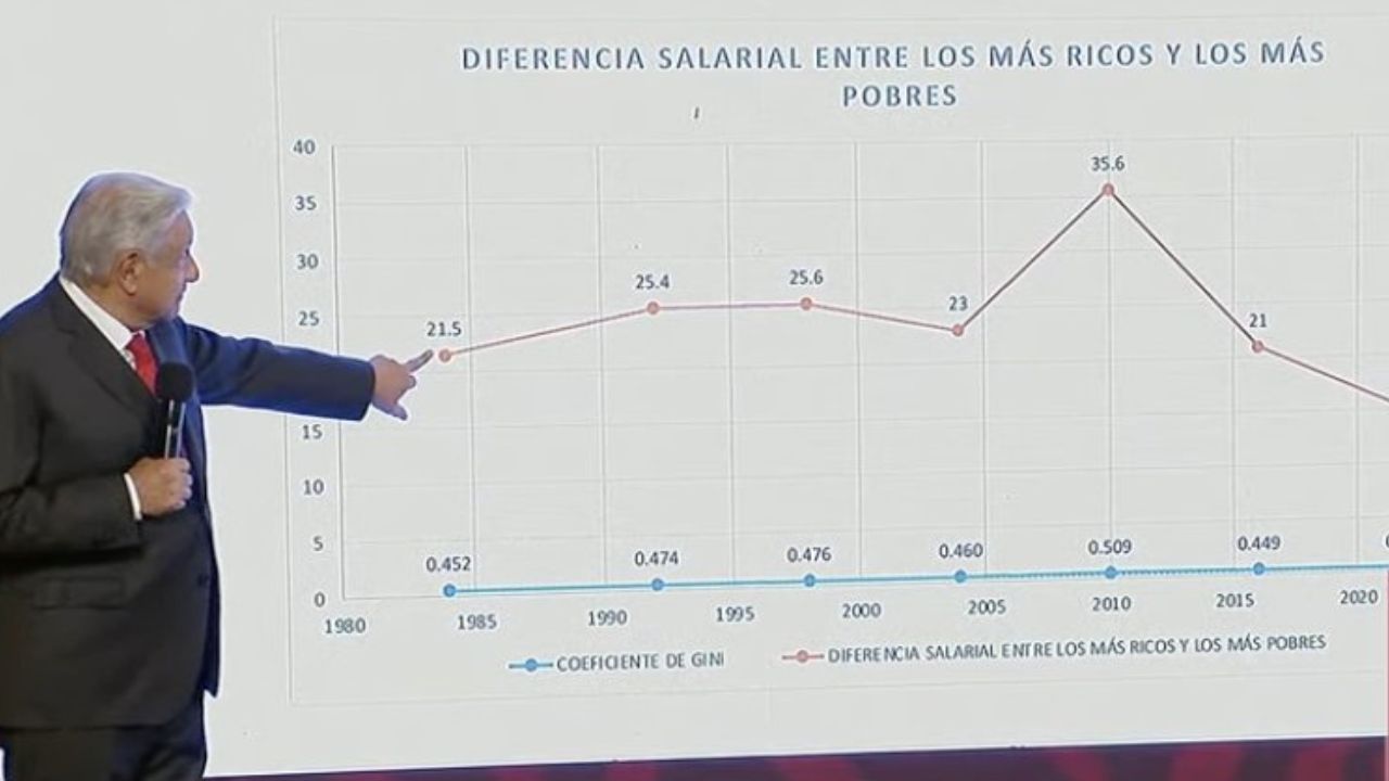 AMLO destaca que 5 millones han salido de la pobreza por estrategia del ‘Bienestar’