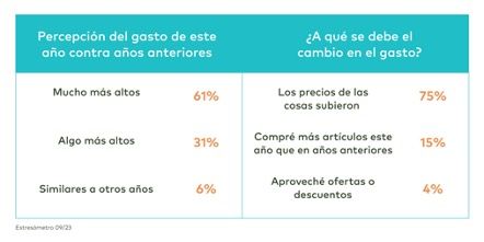 Estrés y altos costos opacaron el regreso a clases para 65% de familias mexicanas: Tala Mobile