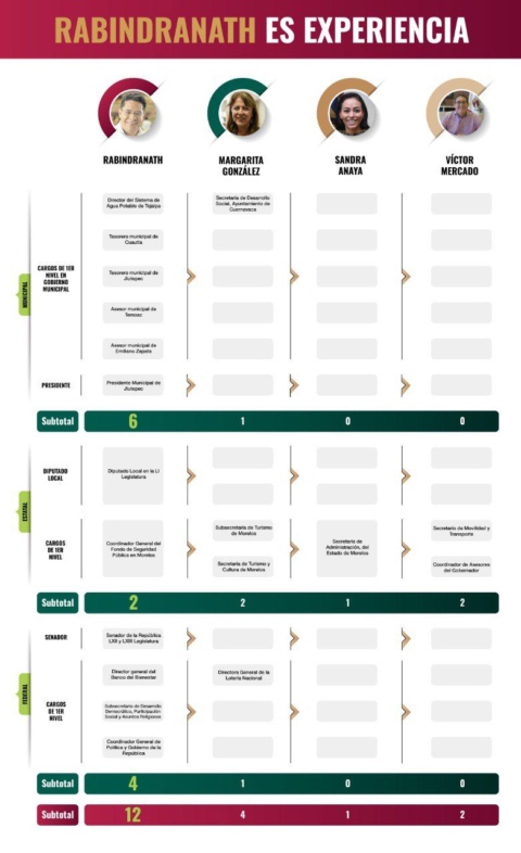 Por la experiencia adquirida, Rabindranath Salazar constituye la mejor opción para dar viabilidad al futuro de Morelos