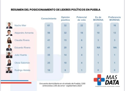 Encabeza Ignacio Mier encuesta para la gubernatura de Puebla