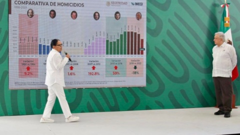 Disminuyen delitos del fuero federal en un 24.3%: Rosa Icela