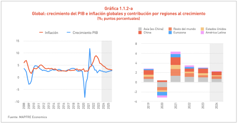 MAPFRE Economics anuncia perspectivas de crecimiento global y desafíos para México en 2024-2025