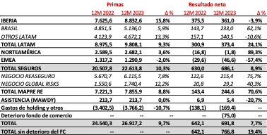 El negocio de MAPFRE crece en México un 43.4% en primas y el beneficio un 24% para Latinoamérica en 2023