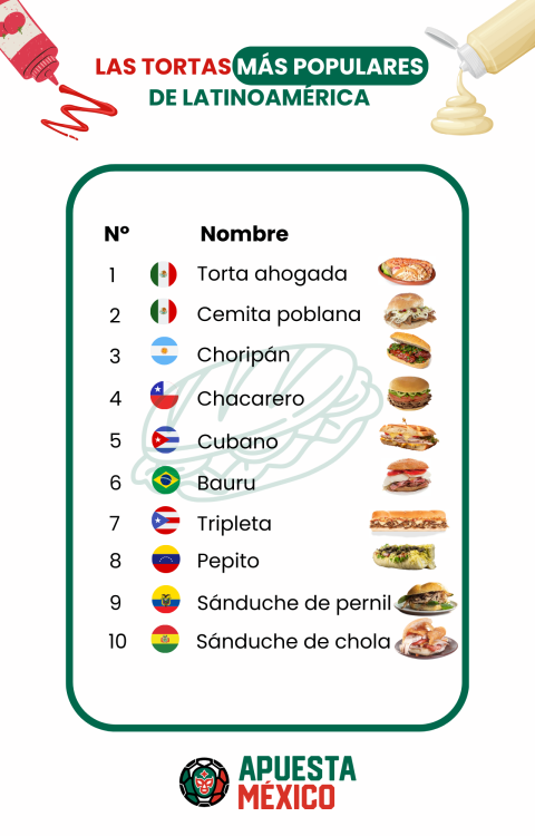 La torta ahogada y la cemita poblana entre las tortas más populares de Latinoamérica