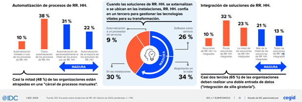 Menos de un tercio de los departamentos de RR.HH. cuentan con un alto grado de madurez digital: IDC y Cegid