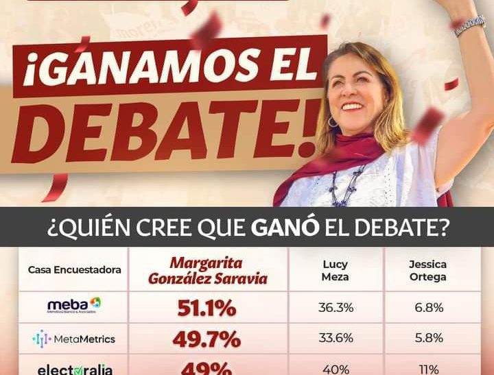 Margarita González puntero para ganar Morelos