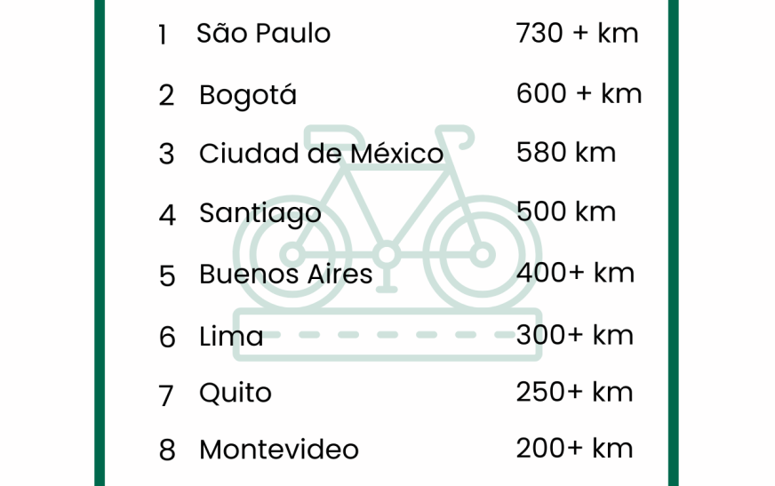 Análisis de ApuestaMéxico: CDMX es la tercera urbe latinoamericana con más kilómetros de ciclovías