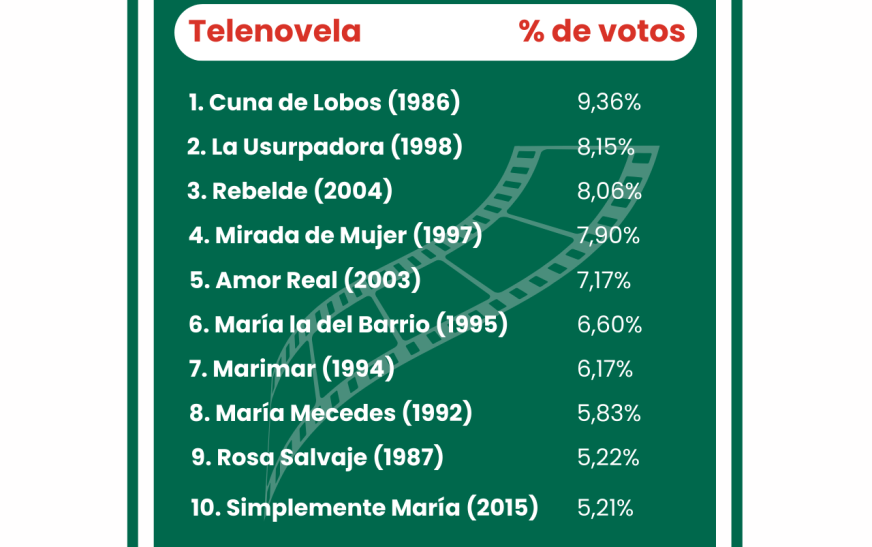 Encuesta ApuestaMéxico: ‘Cuna de Lobos’ es elegida la telenovela mexicana más popular de la historia