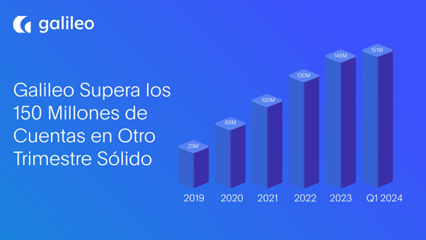 Galileo Financial Technologies supera los 150 millones de cuentas en el segundo trimestre de 2024