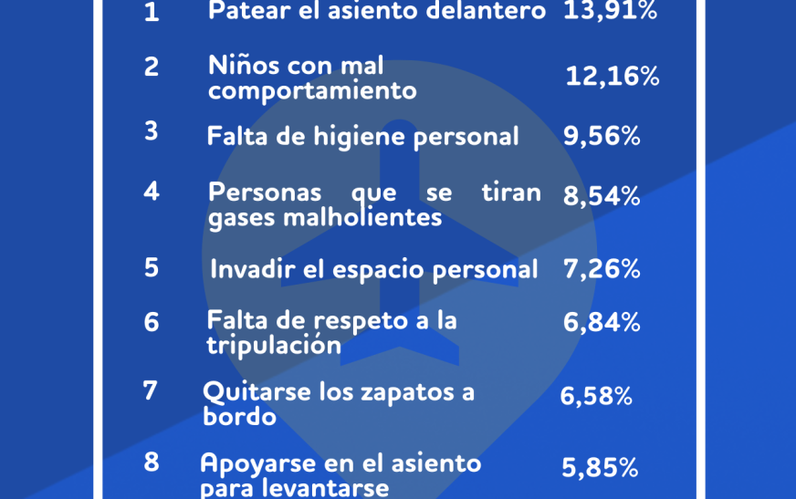 Encuesta de BonusFinder: Mexicanos revelan las peores conductas a bordo de vuelos comerciales