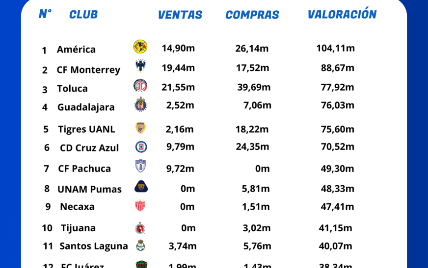 Análisis de BonusFinder: estos son los Clubes Más Valiosos de la Liga MX