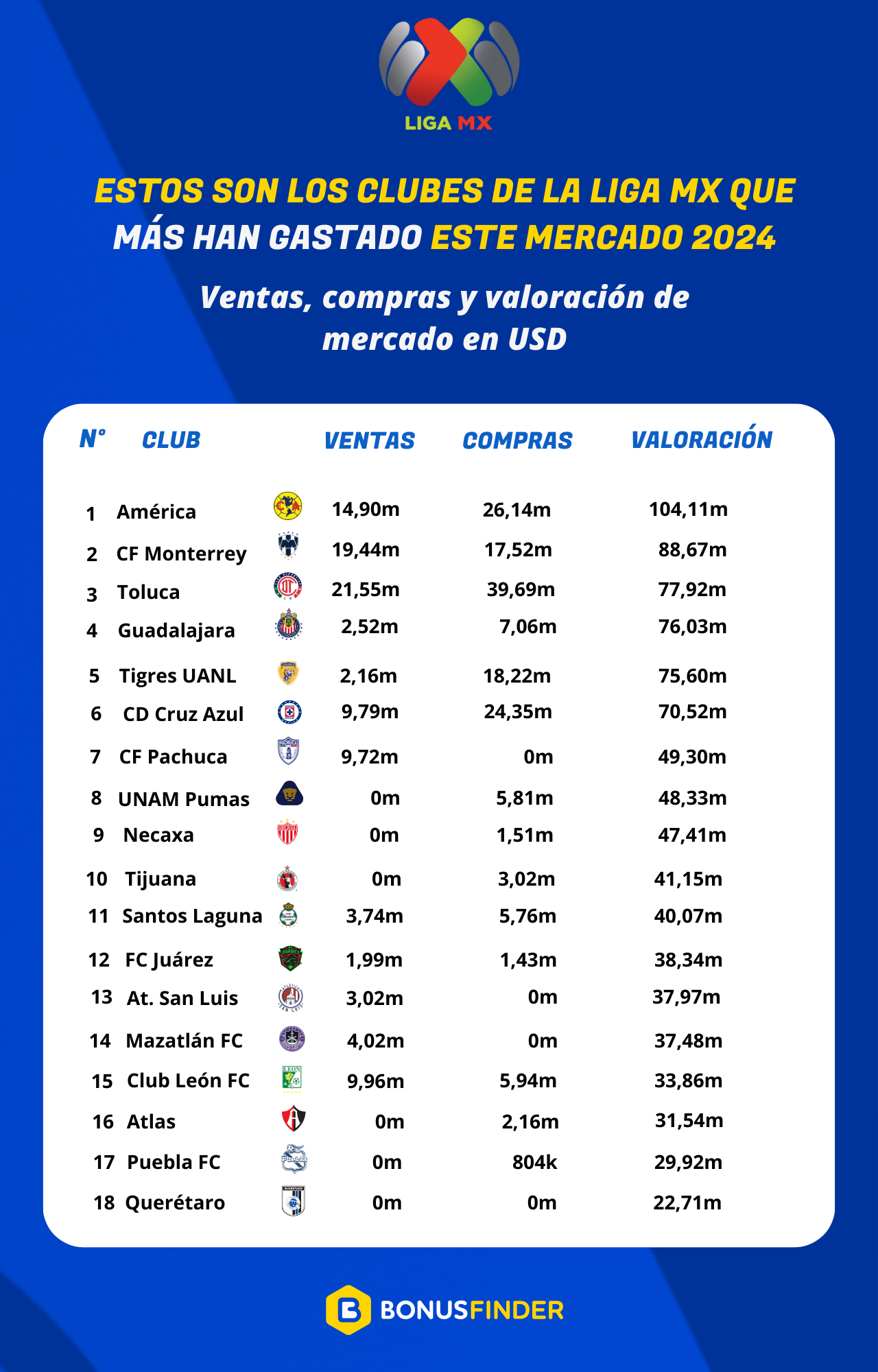 Análisis de BonusFinder: estos son los Clubes Más Valiosos de la Liga MX