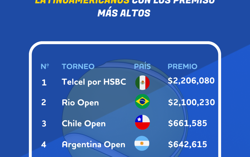 Análisis de BonusFinder: El Abierto Mexicano Telcel el torneo mejor pagado de América Latina