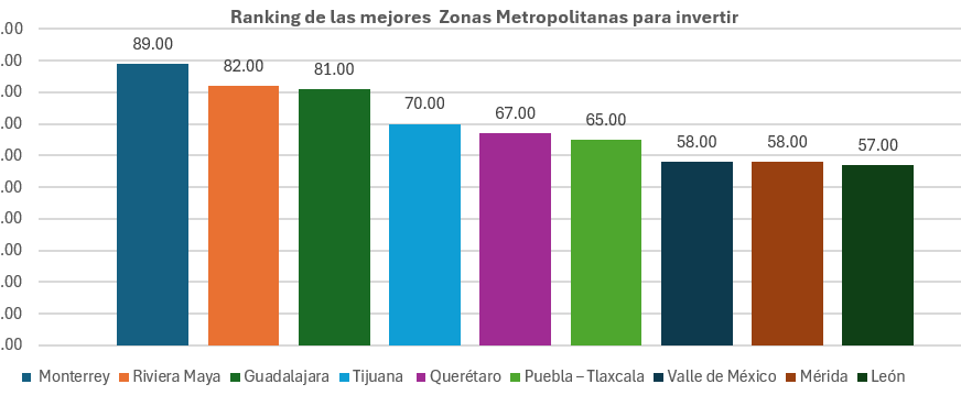 Lugares atractivos para inversionistas inmobiliarios enfocado al sector de vivienda en México: Tasvalúo