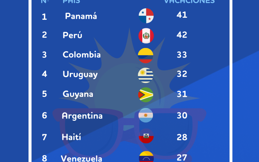 Análisis de BonusFinder: México es el país con menos vacaciones pagadas de Latinoamérica