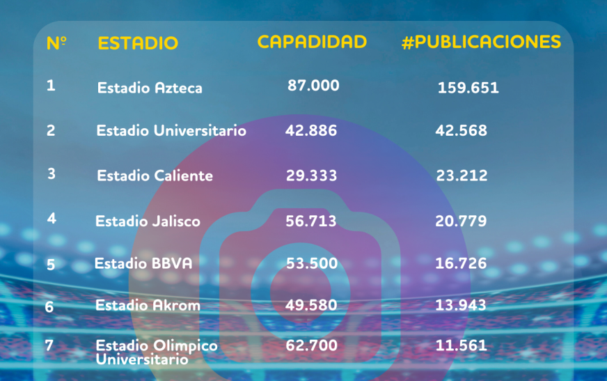 Estudio de BonusFinder desvela cuáles son los estadios mexicanos más instagrameables