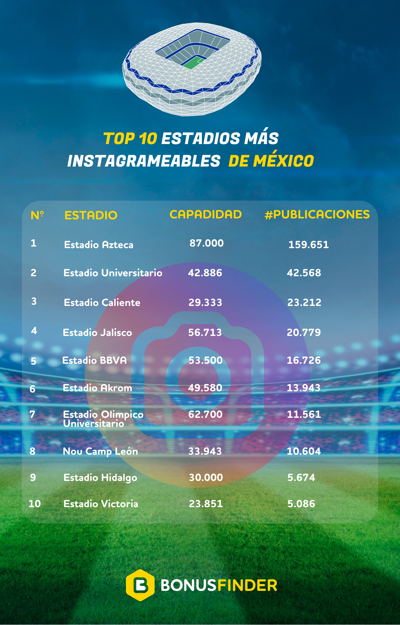 Estudio de BonusFinder desvela cuáles son los estadios mexicanos más instagrameables