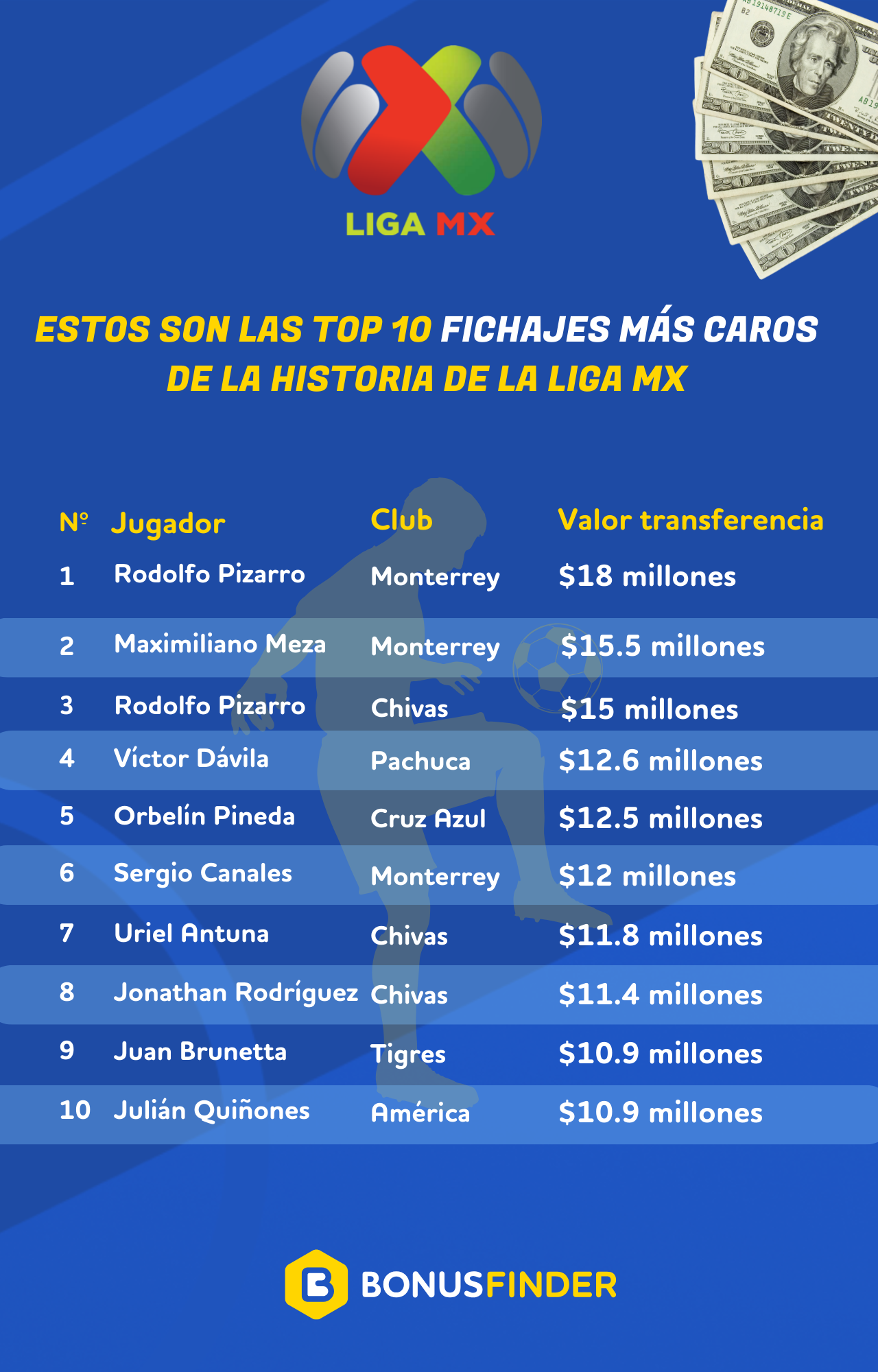 BonusFinder analiza los 20 fichajes más caros de la historia de la Liga MX: Sergio Ramos se une a la lista