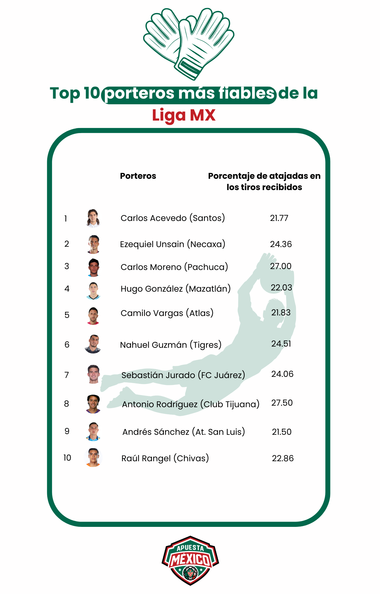 AnÃ¡lisis de ApuestaMÃ©xico: estos son los porteros mÃ¡s fiables de la Liga MX