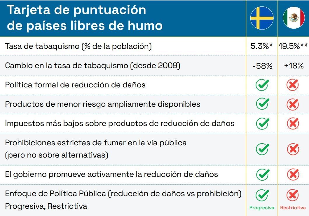 Smoke Free Sweden lanza el estudio â€˜Una historia de dos naciones: Estudio comparativo de cÃ³mo MÃ©xico y Suecia estÃ¡n combatiendo el tabaquismoâ€™
