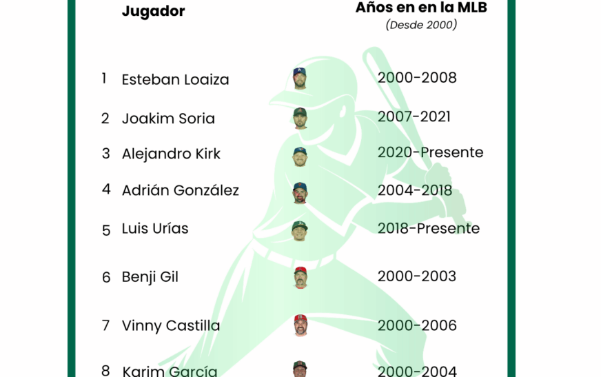 ApuestaMéxico desvela los mejores beisbolistas mexicanos de este siglo en la MLB