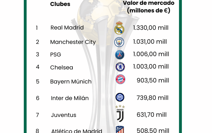 El Monterrey, entre los 20 equipos con mayor valor de mercado del Mundial de Clubes