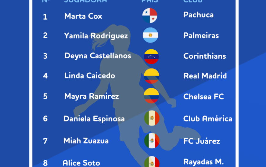 BonusFinder México revela el ranking de las futbolistas latinoamericanas más importantes en 2025