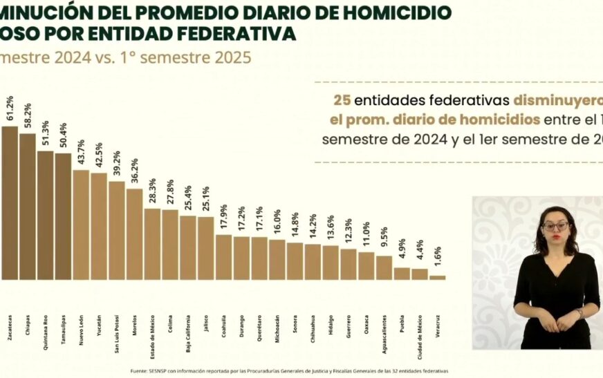 Tamaulipas entre las entidades con mayor reducción de homicidios dolosos