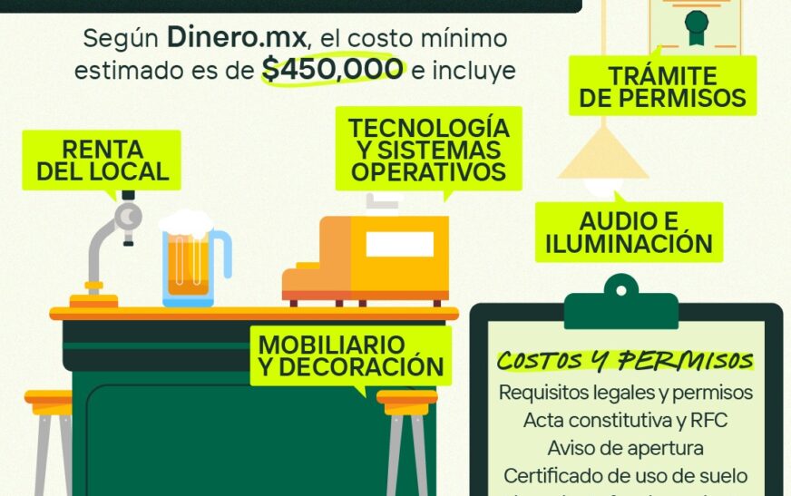 Emprender en México: Esto cuesta abrir un bar de acuerdo a Dinero.Mx