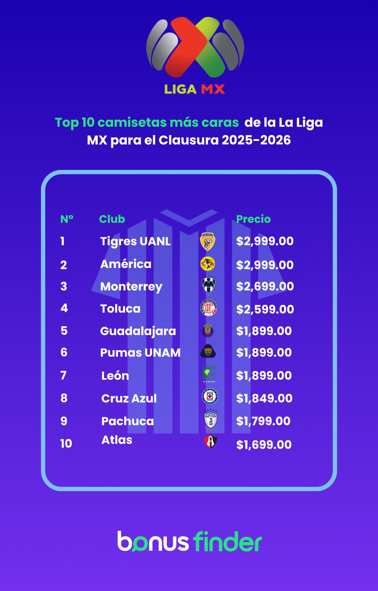 Moda, pasión y precios: el estudio de BonusFinder que revela cuánto cuesta vestir los colores de la Liga MX en el Clausura 2025-2026