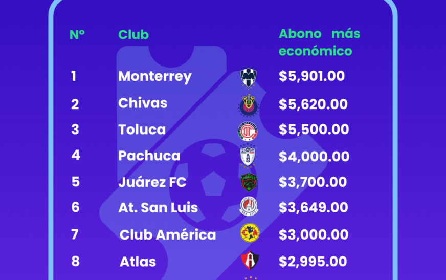 Estudio de BonusFinder desvela cuánto cuesta ser abonado en los principales clubes de la Liga MX