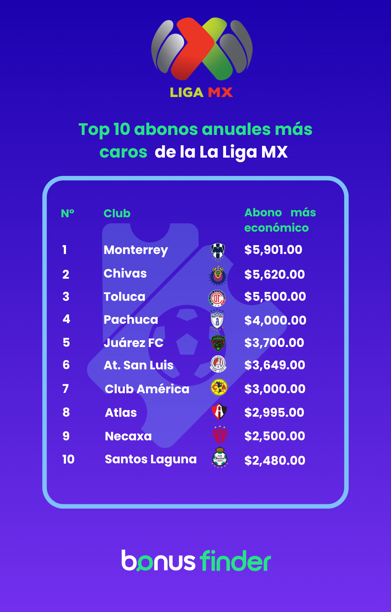 Estudio de BonusFinder desvela cuánto cuesta ser abonado en los principales clubes de la Liga MX