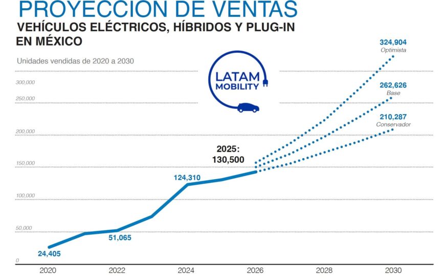 México alcanzará récord en venta de vehículos eléctricos en 2025: Latam Mobility